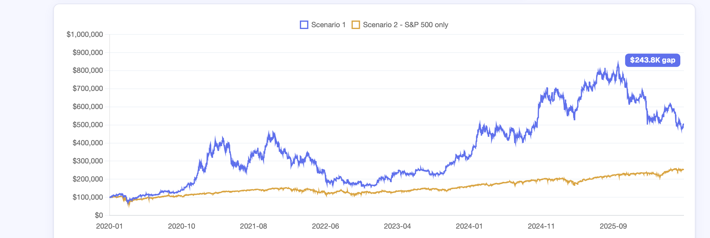 Abra Portfolio Builder — historical returns chart