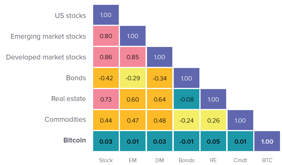 Cryptoassets like bitcoin are not correlated to other traditional investment assets.