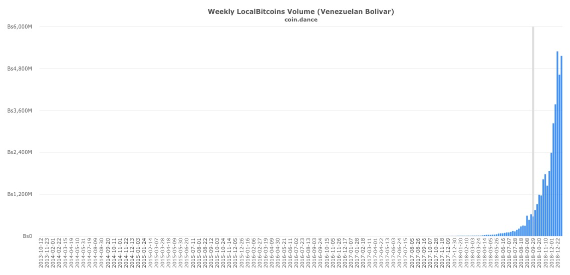 LocalBitcoins data from Venezuela