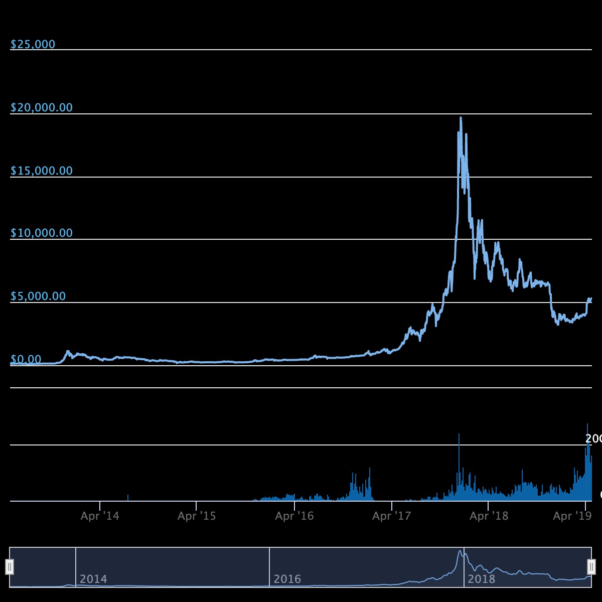 Bitcoin price chart 2013-2019