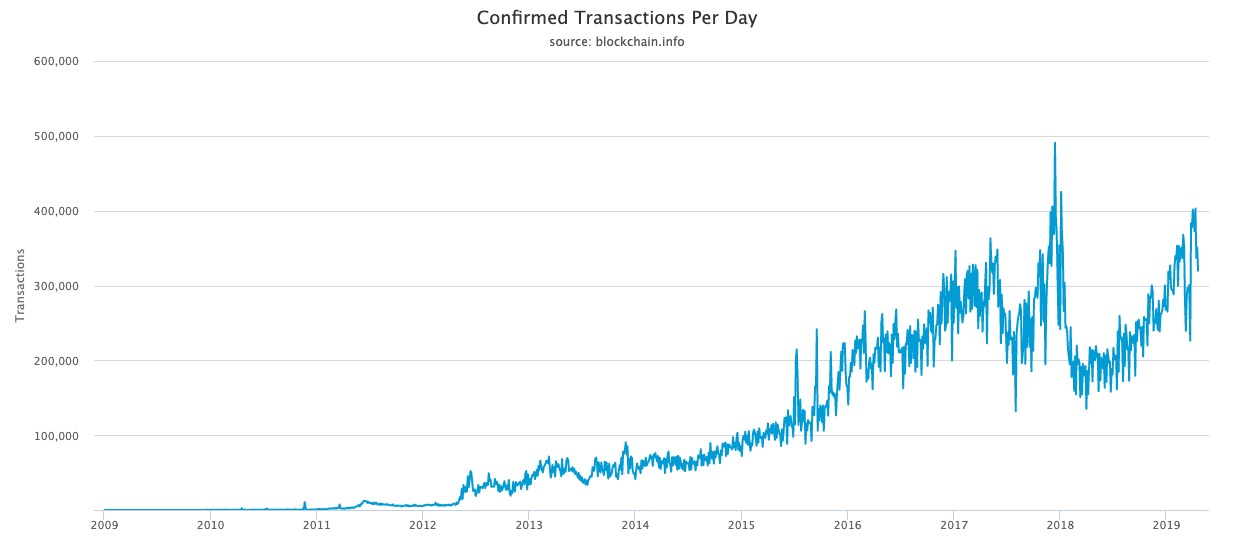 The number of confirmed daily bitcoin transactions.