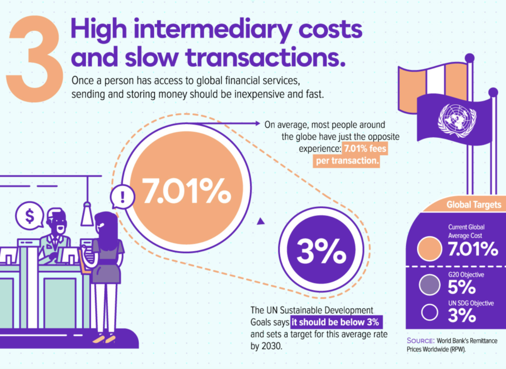 This graphic shows that there are high intermediary costs associated with traditional financial services.