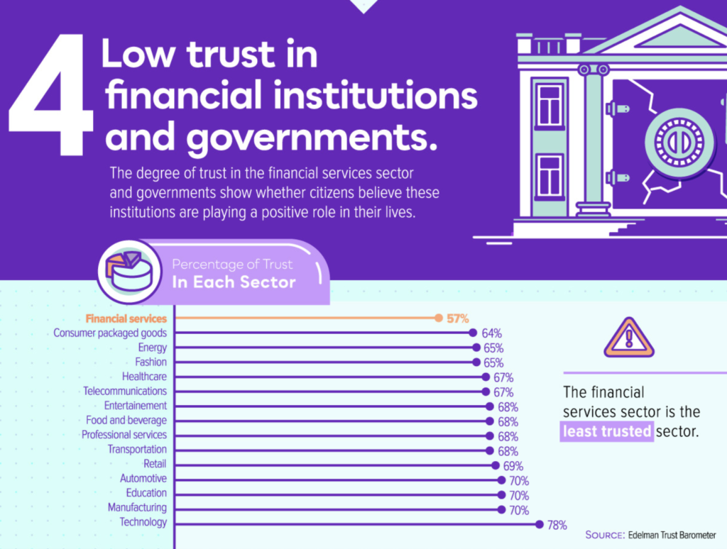 This graphic shows that there is low trust in traditional institutions, especially financial institutions.