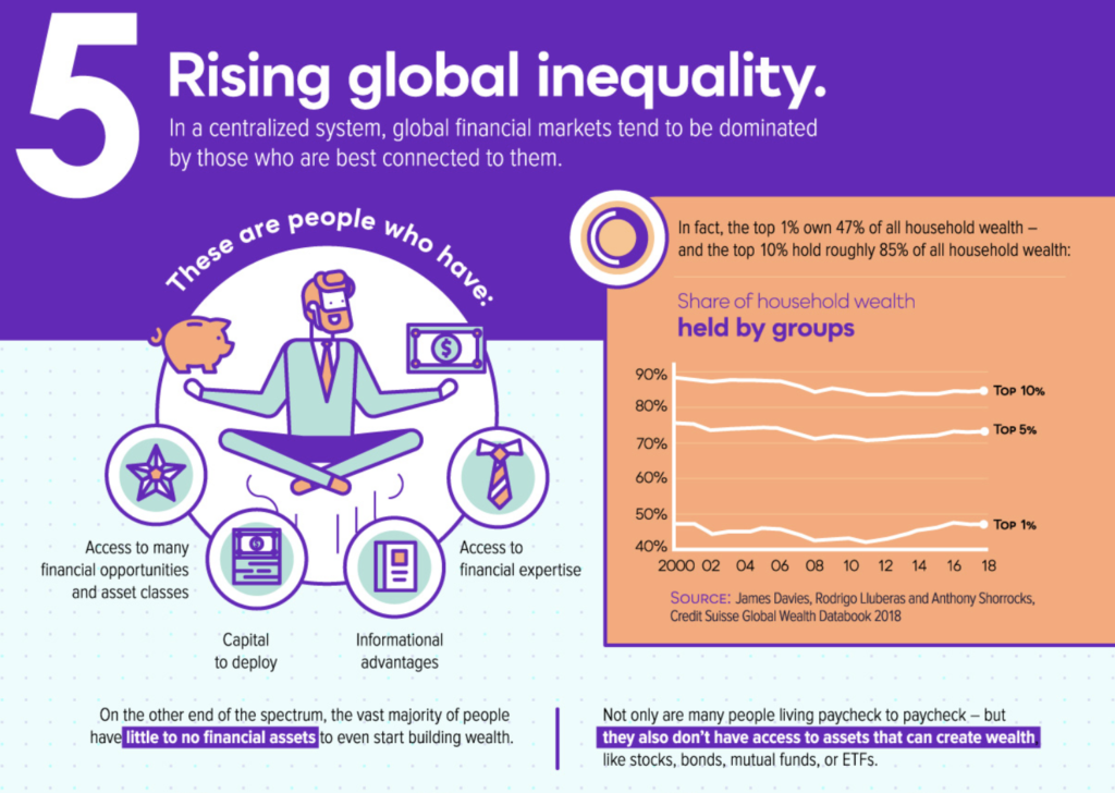 This graphic shows that there continues to be global financial inequality.