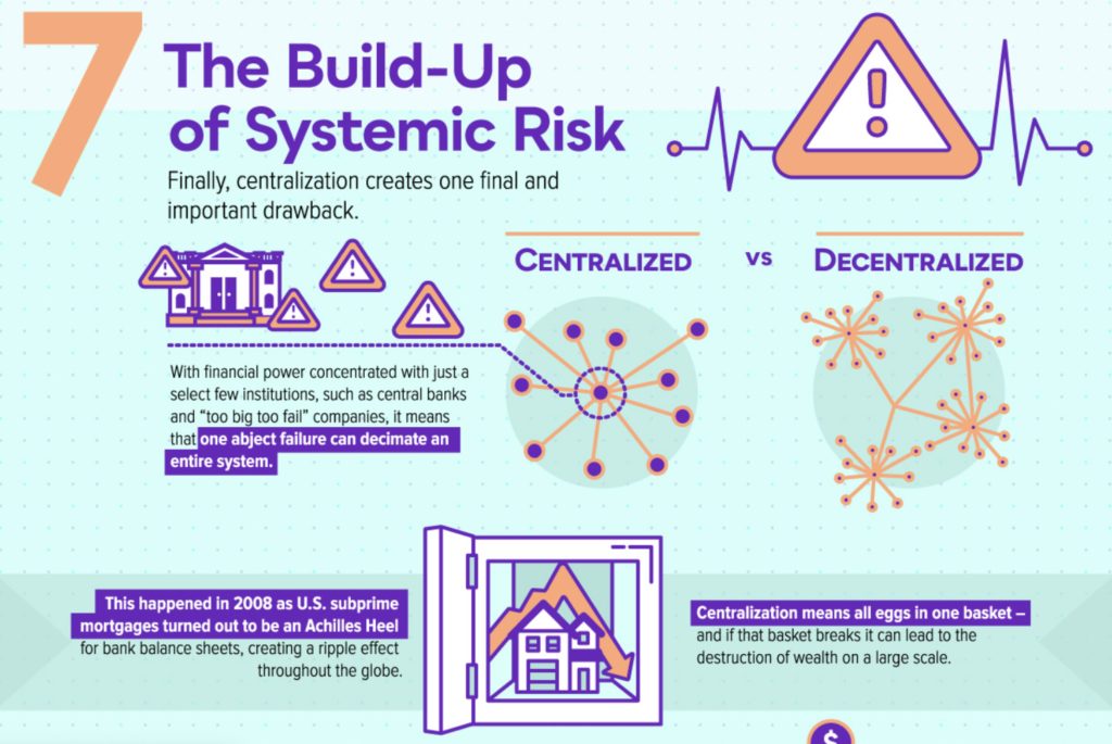 This graphic shows that centralized financial systems create a high level of systemic risk.