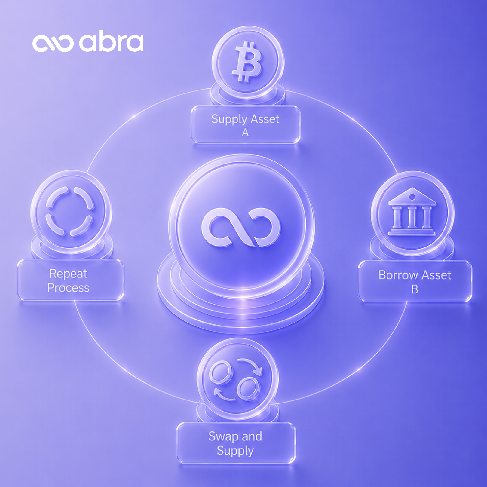 Stablecoin Looping